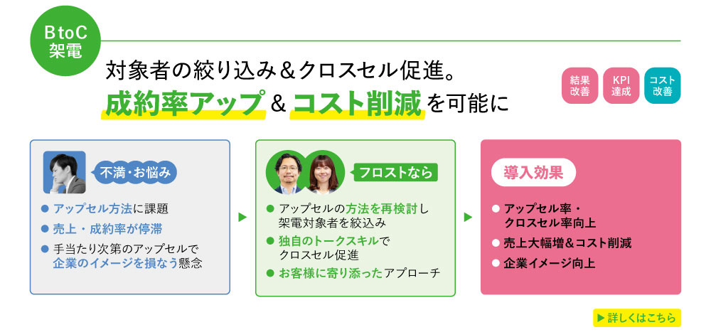 BtoC架電の事例紹介。対象者の絞り込み&クロスセル促進。成約率アップ&コスト削減を可能に