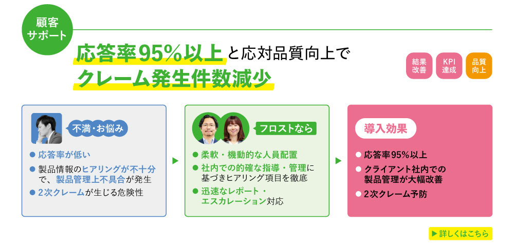 顧客サポートの事例紹介。応答率95%以上と応対品質向上でクレーム発生件数減少