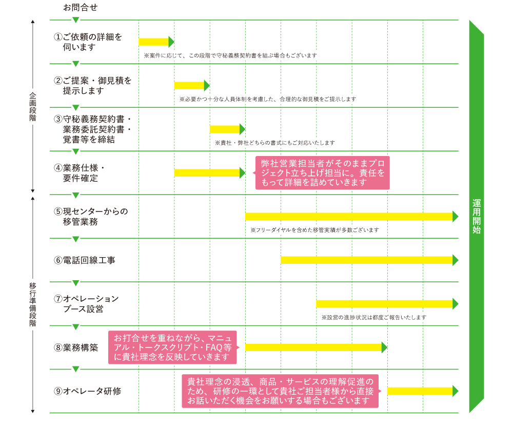 お問合せから運用開始までの流れ